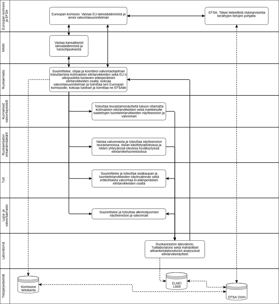 Euroopan komissio vastaa EU-lainsäädännöstä ja arvioi valvontasuunnitelman. EFSA tekee tieteellistä riskinarviointia kerättyjen tietojen pohjalta. Maa- ja metsätalousministeriö vastaa kansallisesti lainsäädännöstä ja tulosohjauksesta. Ruokavirasto suunnittelee, ohjaa ja koordinoi valvontaohjelman toteuttamista kotimaisten elintarvikkeiden sekä EU:n ulkopuolelta tuotavien eläinperäisten elintarvikkeiden osalta, kokoaa valvontasuunnitelman ja toimittaa sen Euroopan komissiolle, kokoaa tulokset ja toimittaa ne EFSAlle. Lapin aluehallintovirasto valvoo poroteurastamoita ja niiden yhteydessä olevia hyväksyttyjä elintarvikehuoneistoja. Kunnalliset valvontayksiköt toteuttavat teurastamonäytteitä lukuun ottamatta kotimaisten elintarvikkeiden sekä markkinoille saatettujen tuontielintarvikkeiden näytteenoton ja valvonnan. Ruokaviraston virkaeläinlääkärit vastaavat valvonnasta ja toteuttavat näytteenoton teurastamoissa, riistan käsittelylaitoksissa ja niiden yhteydessä olevissa hyväksytyissä elintarvikehuoneistoissa. Tulli suunnittelee ja toteuttaa sisäkaupan ja tuontielintarvikkeiden näytevalinnan sekä eräkohtaista valvontaa ei-eläinperäisten elintarvikkeiden osalta. Valvira suunnittelee ja toteuttaa alkoholijuomien näytteenoton ja valvonnan. Ruokaviraston laboratorio, Tullilaboratorio sekä mahdolliset alihankintalaboratoriot analysoivat elintarvikenäytteet. Valvontaohjelmassa hyödynnettäviä tietojärjestelmiä ovat Komission tietokanta, ELMO, LIMS ja EFSA DWH.