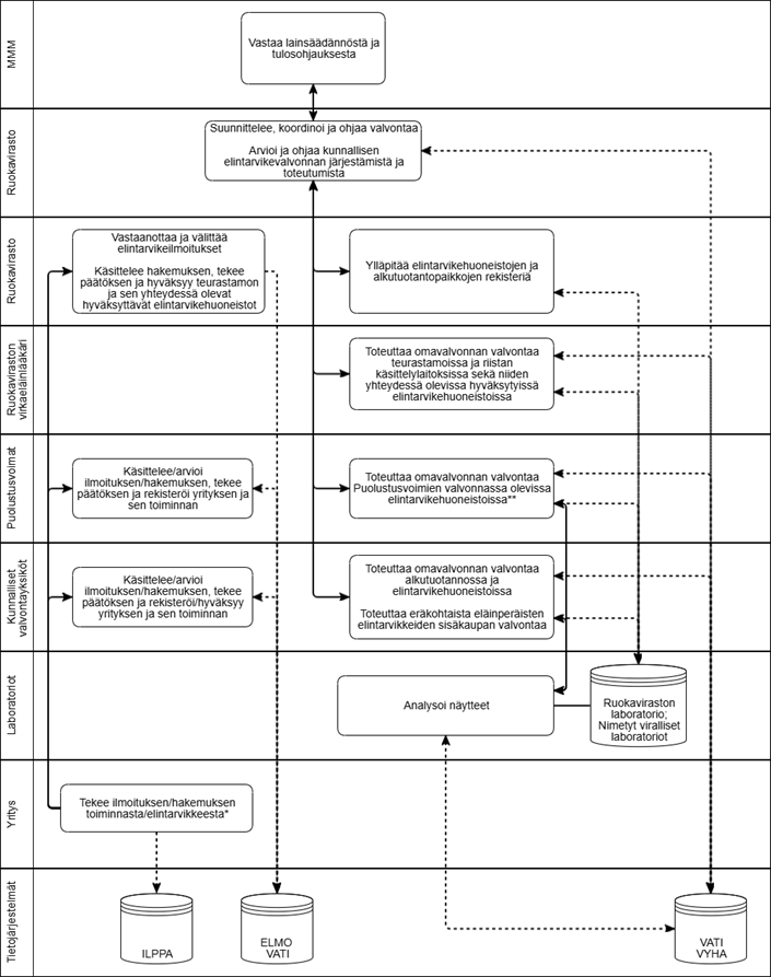 Maa- ja metsätalousministeriö vastaa lainsäädännöstä ja tulosohjauksesta. Ruokavirasto suunnittelee, koordinoi ja ohjaa valvontaa. Ruokavirasto vastaanottaa ja välittää elintarvikeilmoitukset. Ruokavirasto käsittelee hakemuksen, tekee päätöksen ja hyväksyy teurastamon ja sen yhteydessä olevat hyväksyttävät elintarvikehuoneistot. Ruokavirasto ylläpitää elintarvikehuoneistojen ja alkutuotantopaikkojen rekisteriä. Ruokaviraston tarkastuseläinlääkäri toteuttaa omavalvonnan valvontaa teurastamoissa ja riistan käsittelylaitoksissa sekä niiden yhteydessä olevissa hyväksytyissä elintarvikehuoneistoissa. Puolustusvoimat käsittelee ja arvioi hakemuksen, tekee päätöksen ja rekisteröi yrityksen ja sen toiminnan sekä toteuttaa omavalvonnan valvontaa Puolustusvoimien valvonnassa olevissa elintarvikehuoneistoissa. Lapin aluehallintovirasto käsittelee hakemuksen, tekee päätöksen ja hyväksyy poroteurastamon ja sen yhteydessä olevat hyväksyttävät elintarvikehuoneistot. Aluehallintovirasto arvioi ja ohjaa kunnallisen elintarvikevalvonnan järjestämistä ja toteutumista. Lapin aluehallintovirasto toteuttaa omavalvonnan valvontaa poroteurastamoissa ja niiden yhteydessä olevissa hyväksytyissä elintarvikehuoneistoissa. Kunnalliset valvontayksiköt käsittelevät ja arvioivat hakemukset, tekevät päätöksen ja rekisteröivät tai hyväksyvät yrityksen ja sen toiminnan. Kunnalliset valvontayksiköt toteuttavat omavalvonnan valvontaa alkutuotannossa ja elintarvikehuoneistoissa sekä toteuttavat eräkohtaista eläinperäisten elintarvikkeiden sisäkaupan valvontaa. Ruokaviraston laboratorio ja nimetyt viralliset laboratoriot analysoivat valvontanäytteet. Yritys tekee ilmoituksen tai hakemuksen toiminnasta tai elintarvikkeesta. Valvontajärjestelmässä hyödynnettäviä tietojärjestelmiä ovat Ilppa, ELMO, Vati ja Vyha.