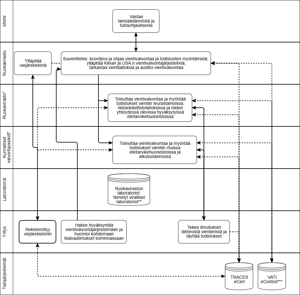 Maa- ja metsätalousministeriö vastaa lainsäädännöstä ja tulosohjauksesta. Ruokavirasto ylläpitää viejärekisteriä, suunnittelee, koordinoi ja ohjaa vientivalvontaa ja todistusten myöntämistä. Ruokavirasto ylläpitää Euraasian, Kiinan ja USA:n vientivalvontajärjestelmiä, tarkastaa vientilaitoksia ja auditoi vientivalvontaa. Ruokavirasto toteuttaa vientivalvontaa ja myöntää todistukset vientiin teurastamoissa, riistankäsittelylaitoksissa ja niiden yhteydessä olevissa hyväksytyissä elintarvikehuoneistoissa. Aluehallintovirasto toteuttaa vientivalvontaa ja myöntää todistukset vientiin poroteurastamoissa ja niiden yhteydessä olevissa hyväksytyissä elintarvikehuoneistoissa. Kuntien valvontayksiköt toteuttavat vientivalvontaa ja myöntävät todistukset vientiin muissa hyväksytyissä elintarvikehuoneistoissa ja alkutuotannossa. Valvonnassa hyödynnetään Ruokaviraston laboratorion ja nimettyjen virallisten laboratorioiden tutkimuspalveluja. Yritys rekisteröityy viejärekisteriin, hakee hyväksyntää vientivalvontajärjestelmään ja huomioi kohdemaan lisävaatimukset toiminnassaan. Yritys tekee ilmoitukset lähtevistä vientieristä ja täyttää todistukset. Valvonnassa hyödynnettäviä tietojärjestelmiä ovat Traces, eCert, Vati ja eControl.