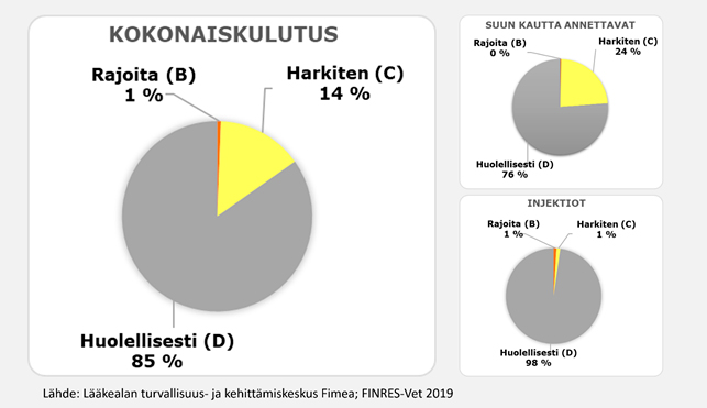 Kolme piirakkadiagrammia, joista n&auml;kyy el&auml;imille rekister&ouml;ityjen l&auml;&auml;kevalmisteiden myynti vuonna 2019 jaoteltuna Euroopan l&auml;&auml;keviraston vastuullisen k&auml;yt&ouml;n luokkiin kokonaisk&auml;yt&ouml;n, injektiovalmisteiden ja suun kautta annettavien antibioottien osalta.