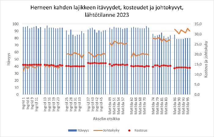Herneen Ingrid- ja Matilda-lajikkeiden it&auml;vyydet, kosteudet ja johtokyvyt, kun koetta perustettiin vuonna 2023. 