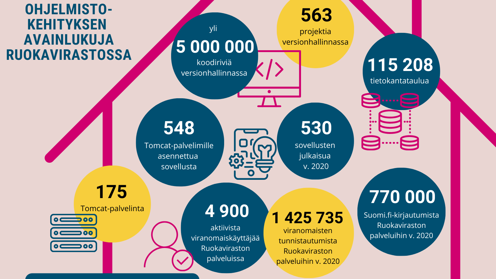 Infografiikka ohjelmistokehityksen avainluvuista Ruokavirastossa. Tekstit ovat yll&auml;olevassa blogitekstiss&auml;.