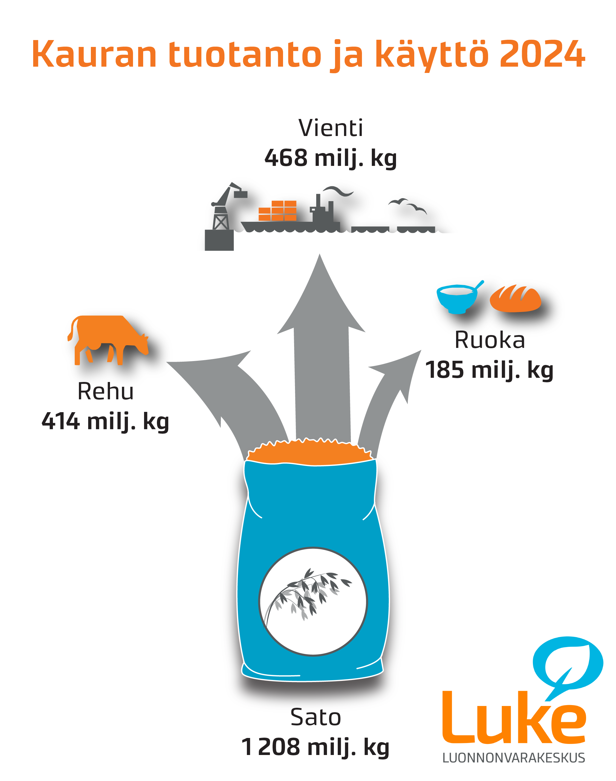 Kauran tuotanto ja k&auml;ytt&ouml; 2024.png
