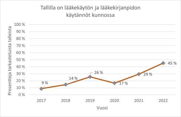 Vain joka kymmenennell&auml; tallilla oli l&auml;&auml;kkeiden k&auml;ytt&ouml;&ouml;n ja kirjanpitoon kuuluvat asiat kunnossa vuonna 2017, kun tallien l&auml;&auml;kitsemisvalvonnan projekti k&auml;ynnistyi. Vuonna 2022 asiat olivat kunnossa l&auml;hes puolella valvotuista talleista. 