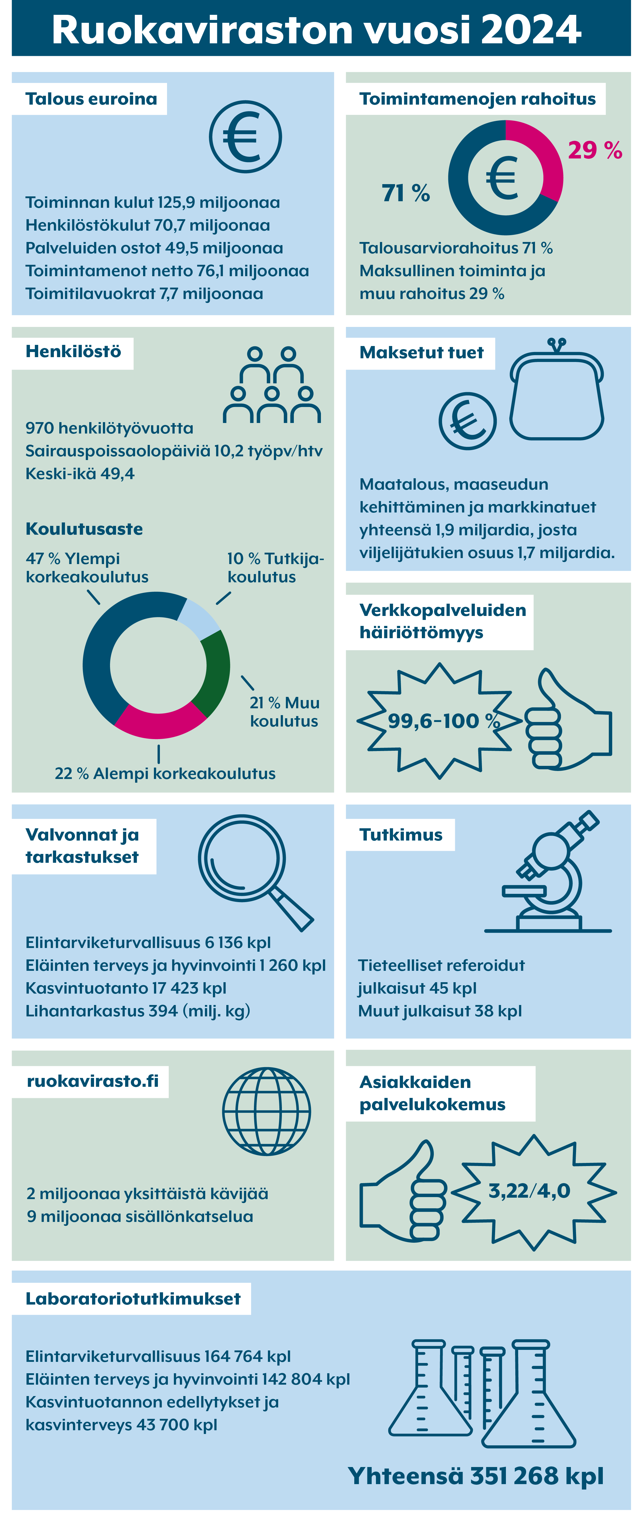 Ruokaviraston vuosi 2024 -infograafi