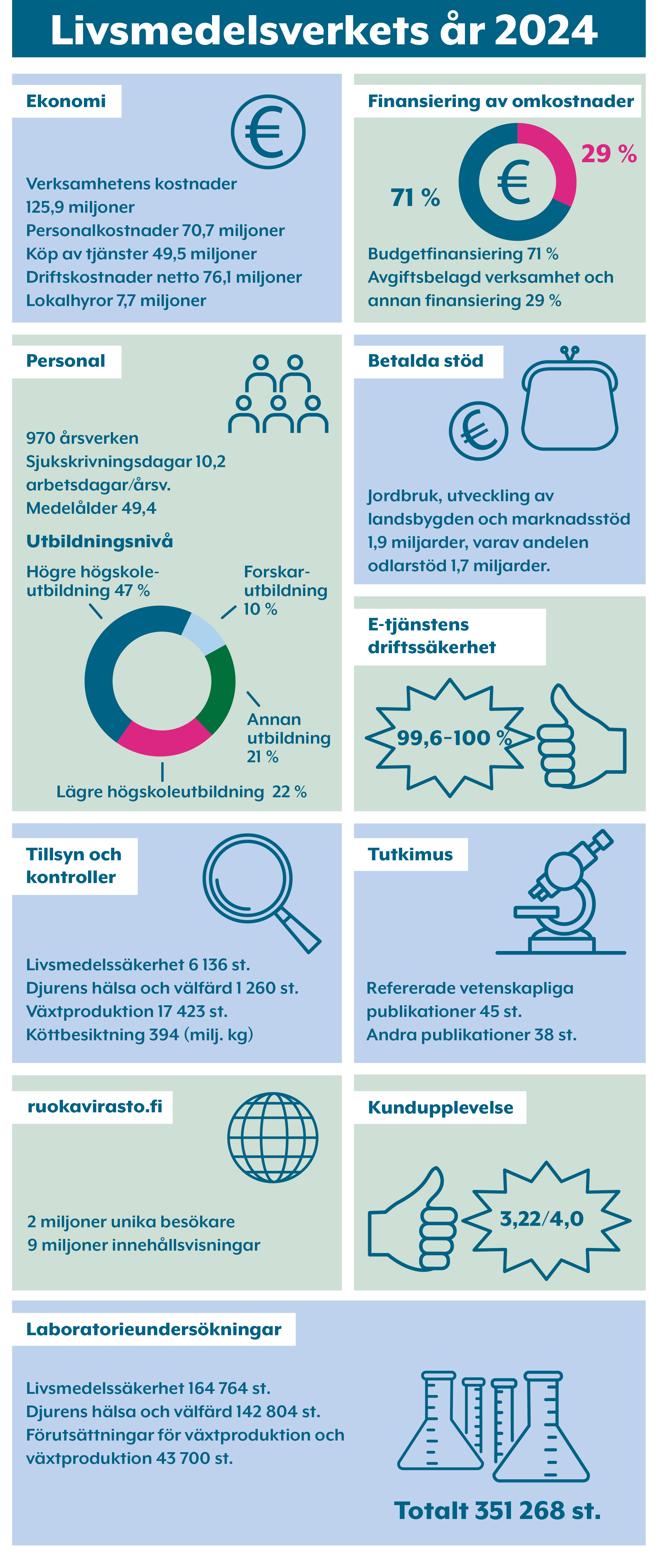 Bild av Livsmedelsverkets &aring;r 2024