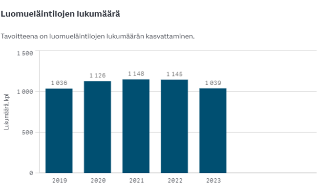 Luomueläintilojen määrä on vaihdellut vuoden 2019 1026:sta vuoden 2021 1148:aan ollen 1039 vuonna 2023.
