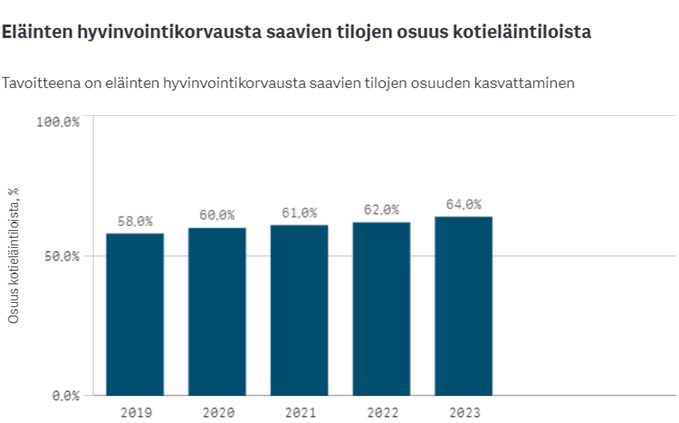 Eläinten hyvinvointikorvauksia saavien tilojen osuus kotieläintiloista on kasvanut tasaisesti, tavoitteen mukaisesti vuosina 2019-2023 58 prosentista 64 prosenttiin.