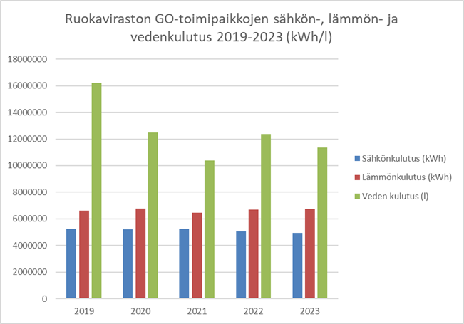 Ruokaviraston ympäristöjärjestelmään kuuluvien toimipaikkojen sähkön-, lämmön- ja veden-kulutus vuosina 2019–2023: sähkönkulutuksessa on tapahtunut pientä laskua; lämmönkulutus on pysytellyt melko samanlaisena ja vedenkulutus on laskenut selvästi, vaikkakin se on vaihdellut eri vuosina.