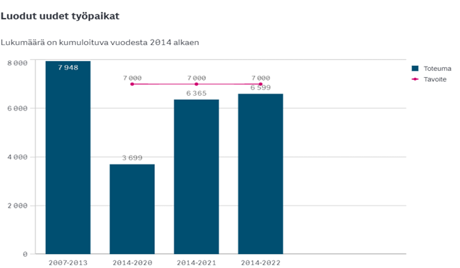 Eri CAP-kausina luotujen työpaikkojen määrä:  2007-2013: 7945 työpaikkaa 2014-2022 yhteensä 6599 työpaikkaa (tavoitteen ollessa 7000).
