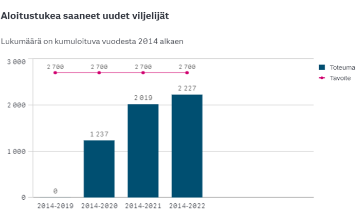 Aloitustukea saaneiden uusien viljelijöiden tavoitemäärä oli 2700 ja toteuma CAP-kaudella 2014-2019 oli yhteensä 2227.