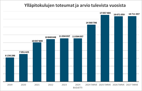 Tietojärjestelmien ylläpitokulut ovat kasvaneet vuoden 2019 6,2 miljoonasta eurosta vuoden 2023 11 miljoonaan euroon ja arvio ylläpitokulujen rahatarpeesta vuosille 2024-2027 on 14.6-16,7  miljoonaa euroa.
