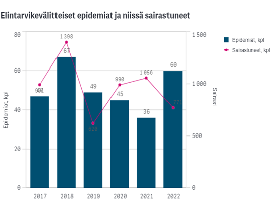 Elintarvikevälitteisten epidemioiden sekä niissä sairastuneidenmäärät ovat vaihdelleet vuosina 2017-2022. Epidemioita on ollut 36-67 ja niissä sairastuneita 600-1400 henkilöä.
