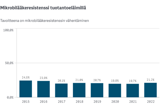 Mikrobilääkeresistenssiä tuotantoeläimillä pyritään vähentämään ja vuosina 2015-2022 se on vähentynyt 24,5 prosentista 21,2 prosenttiin.