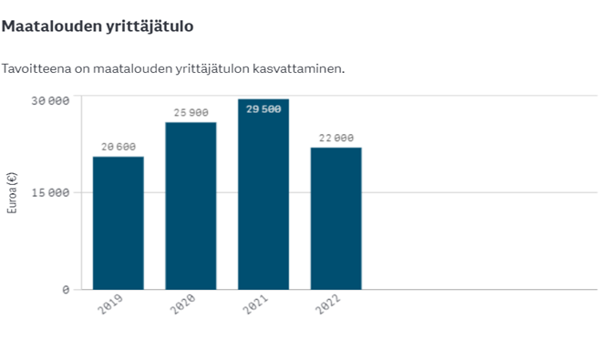 Maatalouden yrittäjätulon tavoitteena on sen kasvattaminen. Vuosina 2019-2021 se kasvoi 20600 eurosta 25900 euroon, mutta vuonna 2022 se oli 22000 euroa.
