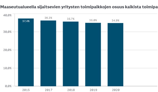 Maaseutualueilla sijaitsevien yritysten toimipaikkojen osuus kaikista toimipaikoista on laskenut 2015-vuoden 37,4 prosentista vuoden 2020 34,9 prosenttiin.