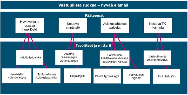 Kuvassa on kerrottu strategian visio (vastuullista ruokaa - hyvää elämää) sekä kestävän kehityksen ohjelman pääteemat:  1. Hyvinvoiva ja osaava henkilöstö 2. Kestävä ympäristö 3. Asiakaslähtöiset palvelut 4. Kestävä tutkimus- ja kehittämistoiminta Lisäksi on kuvattu esimerkkejä tavoitteista ja mittareista: 1. Haluttu työpaikka: Henkilöstön tyytyväisyys ja  Työturvallisuus/kulutustapamittari 2. Viraston hiilijalanjäljen pienentäminen: Hiilijalanjälki 3. Palveluiden kehittäminen yhdessä asiakkaiden kanssa: Palvelutyytyväisyys, palveluiden digiaste 4. Vastuullinen ja eettinen tutkimus: Avoin tieto %.