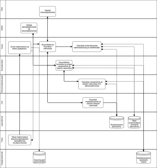 Maa- ja metsätalousministeriö valmistelee lainsäädäntö sekä yhdessä Työelinkeinoministeriön kanssa tulosohjaavat viranomaisia. Tukes suunnittelee ja koordinoi valvontaa, toteuttaa itse tuotevalvontaa valmistuksessa ja kasvinsuojeluainemarkkinoilla sekä arvioi ja tekee päätöksiä kasvinsuojeluainetoimijoiden hakemuksien perusteella. Ruokaviraston suunnittelee, koordinoi sekä ohjaa varastoinnin ja käytön valvontaa. ELY-keskukset toteuttaa Ruokaviraston laatiman valvontasuunnitelman mukaisesti varastoinnin ja käytön valvontaa alkutuotannossa. Tulli toteuttaa maahantuonnin ja viennin ehtojen valvontaa. Kasvinsuojeluainetoimijat hakevat kasvinsuojeluaineiden hyväksyntää Tukesilta kansalliseen kasvinsuojeluainerekisteriin. Tukes, Ruokavirasto ja ELY-keskus tallentavat markkinavalvonnan tiedot markkinavalvontarekisteriin.