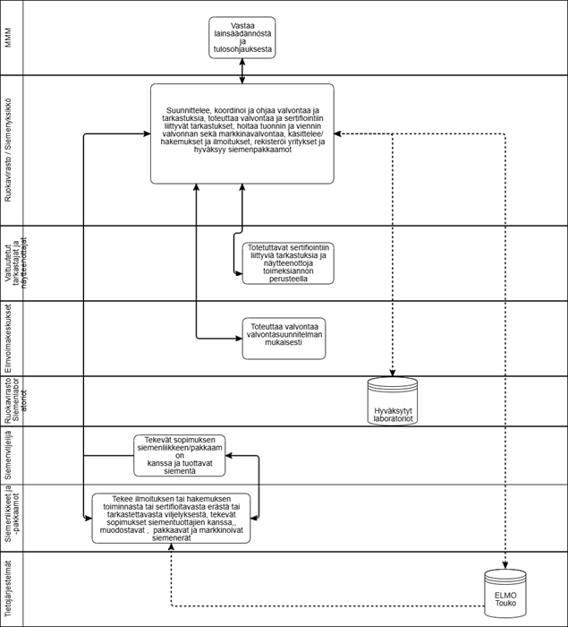 Maa- ja metsätalousministeriö valmistelevat lainsäädäntö ja tulosohjaavat viranomaisia. Ruokaviraston siemenyksikkö suunnittelee, koordinoi, ohjaa valvontaa ja tarkastuksia, toteuttaa valvontaa ja siemen erien hyväksyntätarkastuksia, hoitaa tuonnin ja viennin valvonnan sekä markkinavalvonnan, myöntää luvan siemenpakkaamoille ja pitää siemenpakkaamo rekisteriä yllä. Valtuutetut tarkastajat toteuttavat toimeksiannon perusteella siemen erien hyväksyntään liittyviä tarkastuksia ja ottavat siemennäytteitä. ELY-keskukset toteuttaa Ruokaviraston siemenyksikön laatiman valvontasuunnitelman mukaisesti valvontaa. Siemenviljelijät tekevät viljelysopimuksen siemen tuottamisesta siemenpakkaamon kanssa. Siemenpakkaamo ennen toiminnan aloittamista pyytää hyväksyntää Ruokaviraston siemenyksiköltä, ilmoittaa siemenviljelyksistä ja hyväksyttävistä siemen eristä Ruokavirastolle sekä pakkaa ja markkinoi hyväksytyt siemen erät. Ruokaviraston siemenlaboratorio hoitaa siemenanalyysien teon ja tallentaa näytetiedot ELMO-valvontatietokantaan, johon Ruokaviraston siemenyksikkö tekee päätöksen hyväksytystä siemenpakkaamosta ja siemenerästä. 