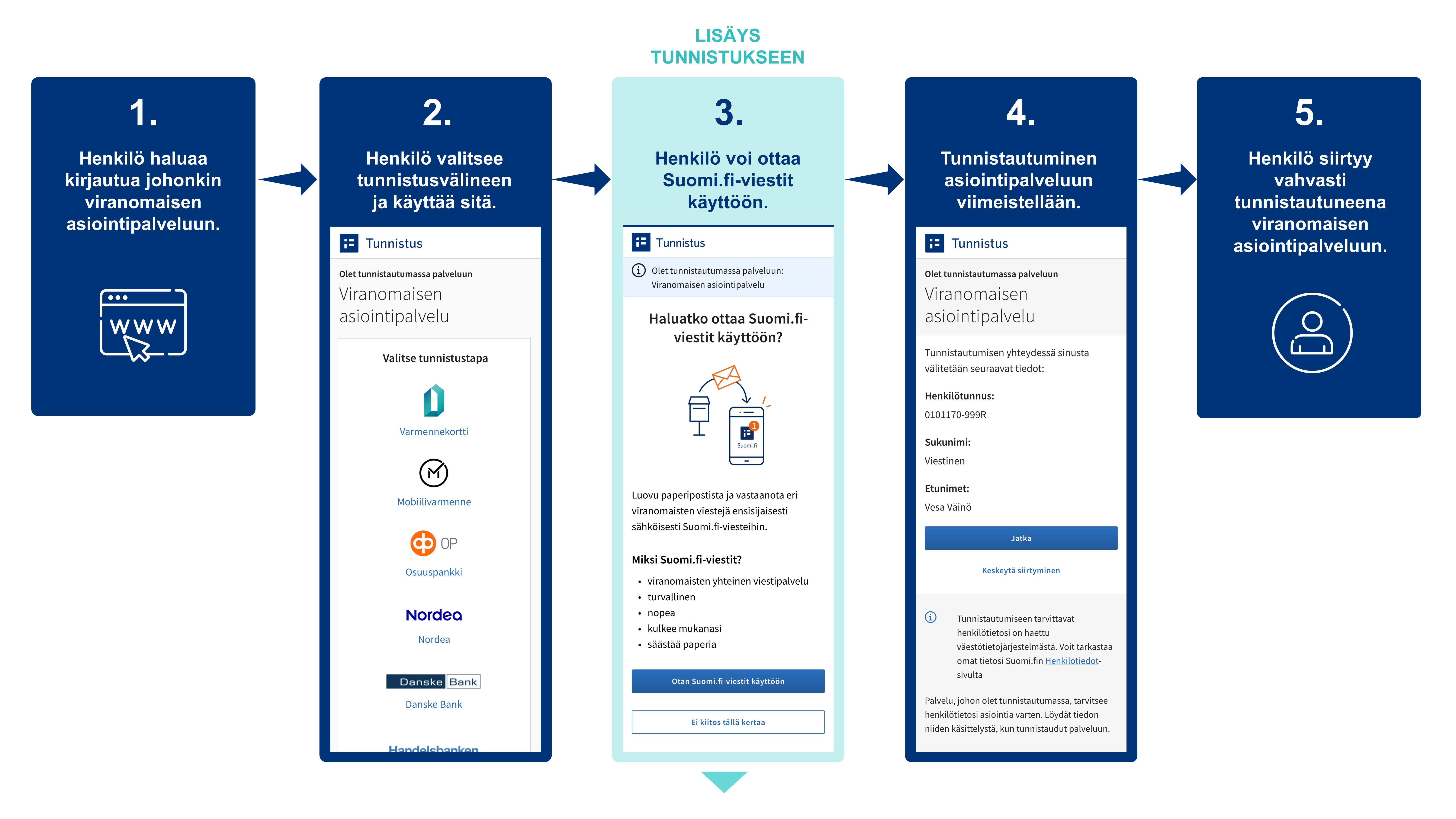 Havainnekuva suomi.fi-tunnistuksen vaiheista:kirjautuminen viranomaisen asiointipalveluun, tunnistautumistavan valinta, hyv&auml;ksynt&auml;, vahvistus ja siirtyminen asiointipalveluun.