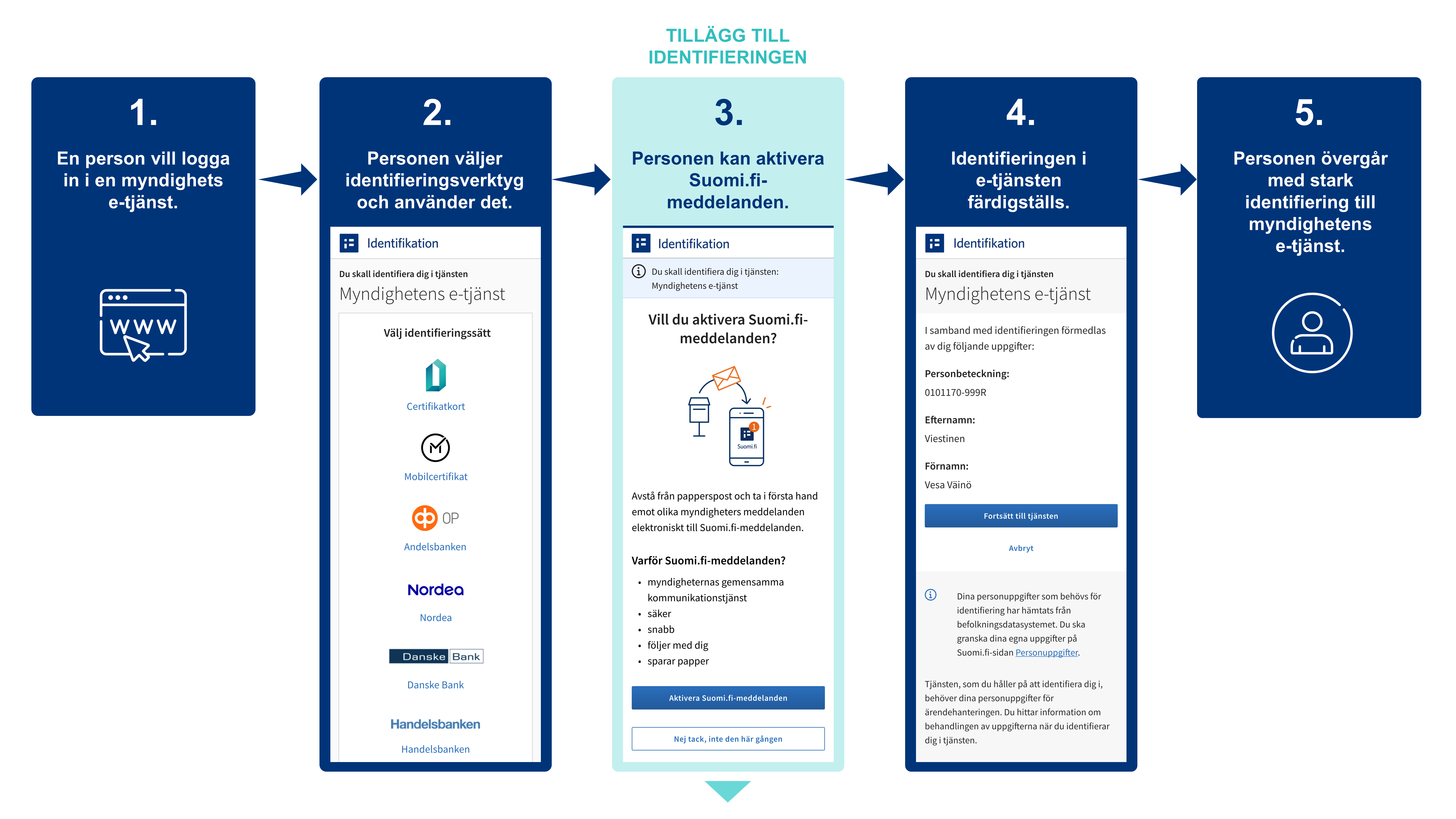 Illustration &ouml;ver suomi.fi-identifikationens skeden: inloggning i myndighetens &auml;rendehanteringstj&auml;nst, val av identifieringss&auml;tt, godk&auml;nnande, bekr&auml;ftelse och &ouml;verg&aring;ng.