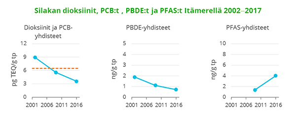 Silakan dioksiinit, PCB:t, PBDE:t ja PFAS:t It&auml;merell&auml; 2002-2017 -kaavio.