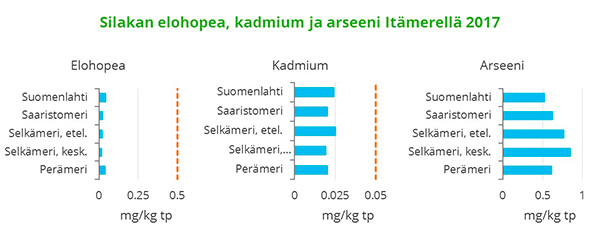 Silakan elohopea, kadmium ja arseeni It&auml;merell&auml; 2017 -kaavio.