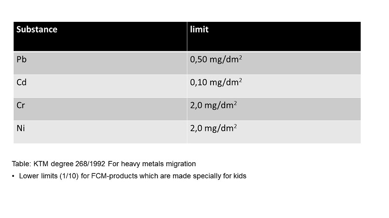 Different kind of substances and their limits in food contact materials.
