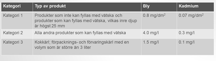 Gr&auml;nsv&auml;rden av bly och kadmium