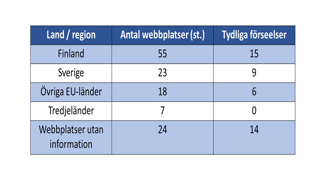 Taulukko verkkoetsinn&auml;n tuloksista