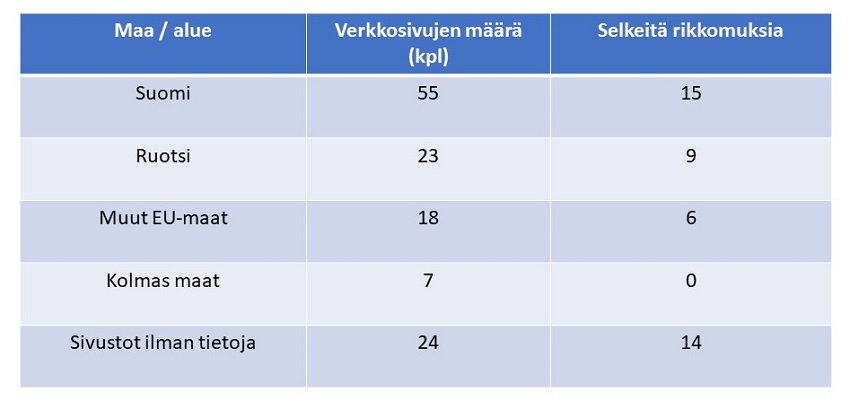 Taulukko verkkoetsinn&auml;n tuloksista. Eniten kyseisi&auml; tuotteita l&ouml;ytyi myynnist&auml; suomalaisilta verkkosivuilta ja ruotsalaisilta verkkosivuilta. Selkeit&auml; rikkomuksia havaittiin yhteens&auml; 44 verkkosivustolla.