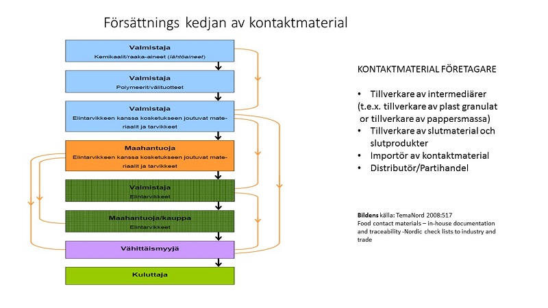 F&ouml;rs&auml;ttnings kedjan av kontaktmaterial
