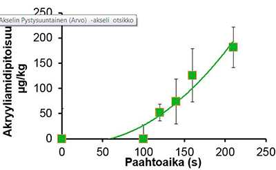 paahtoleiv&auml;n akryyliamidipitoisuus verrattuna paahtoaikaan