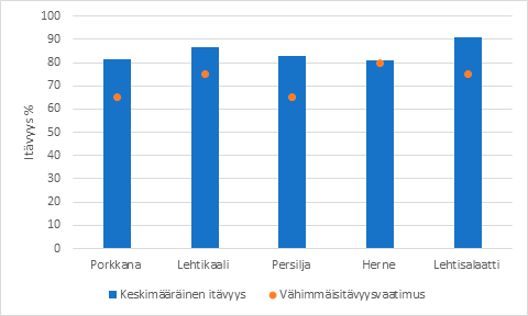 Taulukko, jossa esitetty porkkanan, lehtikaalin, persiljan, herneen ja lehtisalaatin keskim&auml;&auml;r&auml;iset it&auml;vyydet.