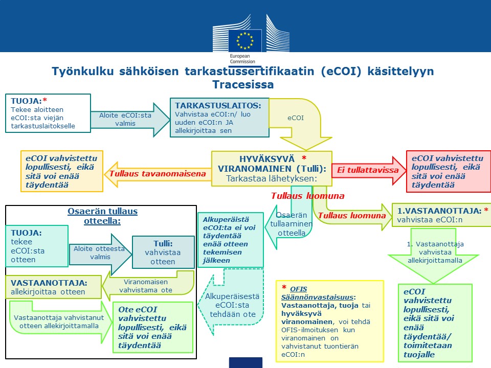 Kaavio: Ty&ouml;nkulku s&auml;hk&ouml;isen tarkastussertifikaatin (eCOI) k&auml;sittelyyn Tracesissa.
