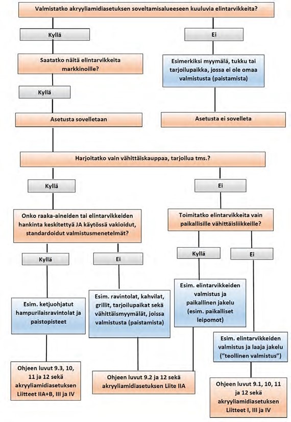 Päätöksentekopuu jaoteltaessa elintarvikealan toimijoita kolmeen eri ryhmään akryyliamidiasetuksen vaatimusten mukaisesti.